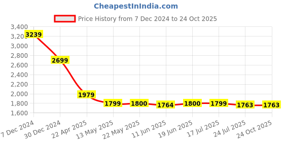 tatacliq.com Spykar Blue Slim Fit Jeans spykar Price History Graph from 7 Dec 2024 to 22 Oct 2025