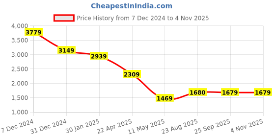 tatacliq.com Spykar Blue Slim Fit Jeans spykar Price History Graph from 7 Dec 2024 to 3 Nov 2025