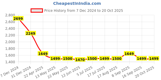 tatacliq.com Spykar Blue Slim Fit Jeans spykar Price History Graph from 7 Dec 2024 to 20 Oct 2025