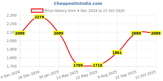 tatacliq.com Spykar Blue Slim Fit Jeans spykar Price History Graph from 4 Dec 2024 to 20 Oct 2025