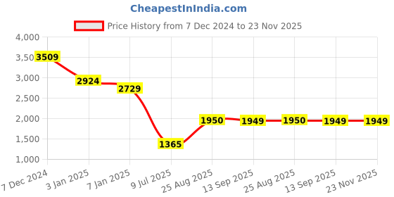 tatacliq.com Spykar Blue Slim Fit Jeans spykar Price History Graph from 7 Dec 2024 to 22 Nov 2025