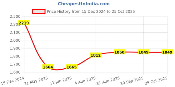 tatacliq.com Spykar Blue Slim Fit Jeans spykar Price History Graph from 15 Dec 2024 to 25 Oct 2025