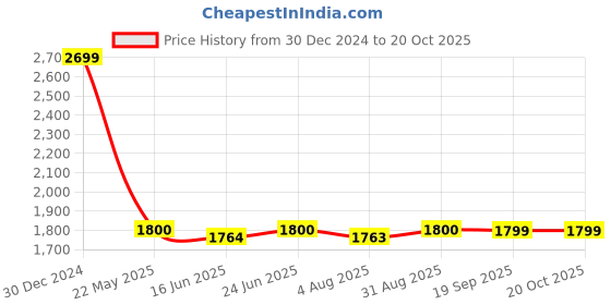 tatacliq.com Spykar Blue Slim Fit Jeans spykar Price History Graph from 30 Dec 2024 to 20 Oct 2025