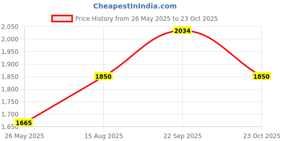 tatacliq.com Spykar Blue Slim Fit Jeans spykar Price History Graph from 26 May 2025 to 23 Oct 2025