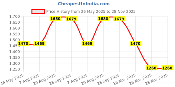 tatacliq.com Spykar Blue Slim Fit Jeans spykar Price History Graph from 26 May 2025 to 28 Nov 2025