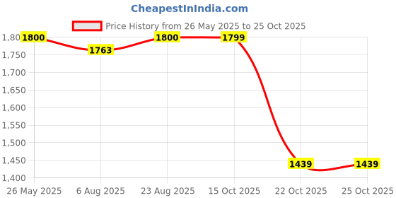 tatacliq.com Spykar Blue Slim Fit Jeans spykar Price History Graph from 26 May 2025 to 24 Oct 2025