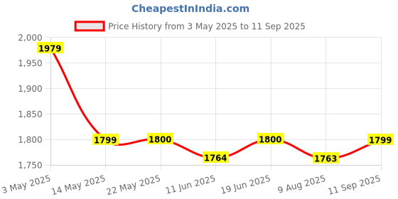tatacliq.com Spykar Blue Slim Fit Jeans spykar Price History Graph from 3 May 2025 to 11 Sep 2025