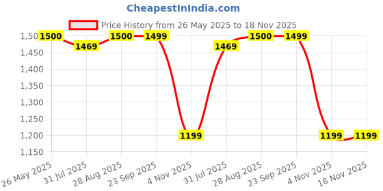 tatacliq.com Spykar Blue Slim Fit Jeans spykar Price History Graph from 26 May 2025 to 18 Nov 2025