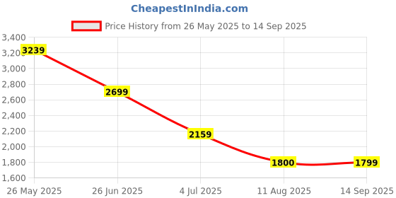 tatacliq.com Spykar Blue Slim Fit Jeans spykar Price History Graph from 26 May 2025 to 14 Sep 2025