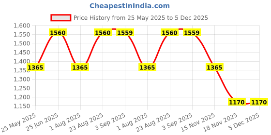 tatacliq.com Spykar Blue Slim Fit Jeans spykar Price History Graph from 25 May 2025 to 4 Dec 2025