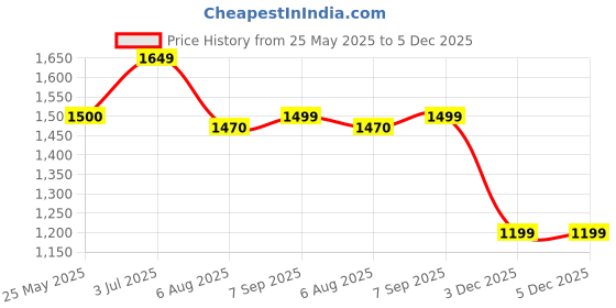 tatacliq.com Spykar Blue Slim Fit Jeans spykar Price History Graph from 25 May 2025 to 4 Dec 2025
