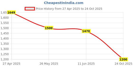 tatacliq.com Spykar Blue Slim Fit Jeans spykar Price History Graph from 27 Apr 2025 to 24 Oct 2025