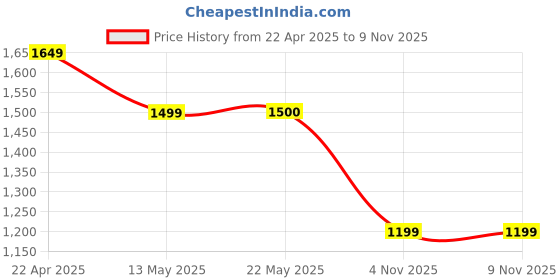 tatacliq.com Spykar Blue Slim Fit Jeans spykar Price History Graph from 22 Apr 2025 to 8 Nov 2025