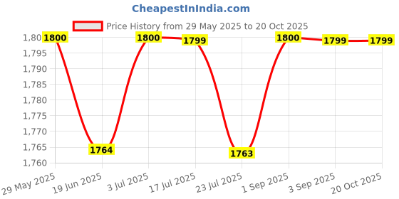 tatacliq.com Spykar Blue Slim Fit Jeans spykar Price History Graph from 29 May 2025 to 20 Oct 2025