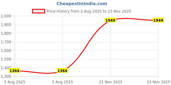 tatacliq.com Spykar Blue Slim Fit Jeans spykar Price History Graph from 2 Aug 2025 to 23 Nov 2025