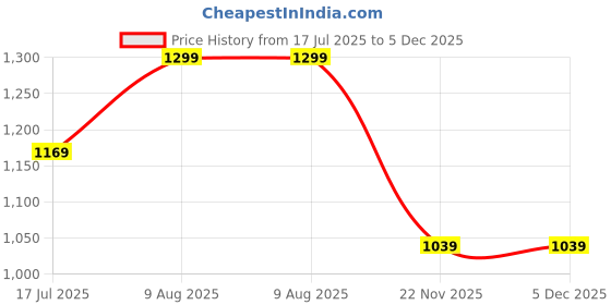 tatacliq.com Spykar Blue Slim Fit Jeans spykar Price History Graph from 17 Jul 2025 to 4 Dec 2025