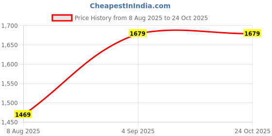 tatacliq.com Spykar Blue Slim Fit Jeans spykar Price History Graph from 8 Aug 2025 to 23 Oct 2025