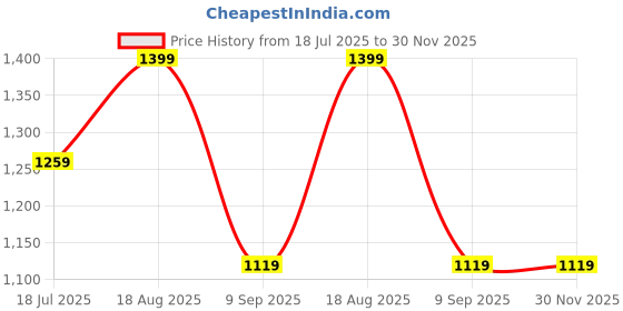 tatacliq.com Spykar Blue Slim Fit Jeans spykar Price History Graph from 18 Jul 2025 to 30 Nov 2025