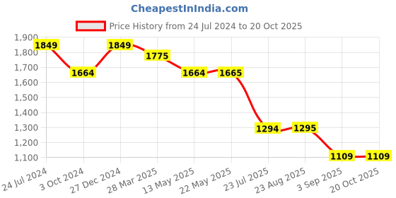 tatacliq.com Spykar Blue Slim Fit Lightly Washed Jeans spykar Price History Graph from 24 Jul 2024 to 20 Oct 2025
