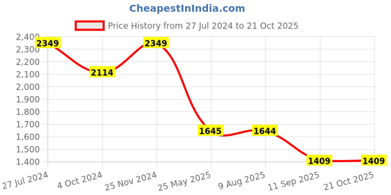 tatacliq.com Spykar Blue Slim Fit Lightly Washed Jeans spykar Price History Graph from 27 Jul 2024 to 21 Oct 2025