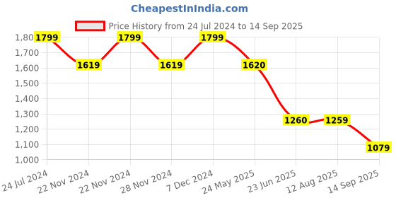 tatacliq.com Spykar Blue Slim Fit Lightly Washed Jeans spykar Price History Graph from 24 Jul 2024 to 14 Sep 2025