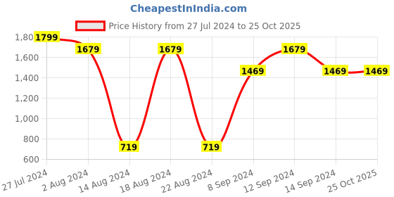tatacliq.com Spykar Blue Slim Fit Lightly Washed Jeans spykar Price History Graph from 27 Jul 2024 to 24 Oct 2025