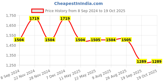 tatacliq.com Spykar Blue Slim Fit Lightly Washed Jeans spykar Price History Graph from 8 Sep 2024 to 17 Oct 2025