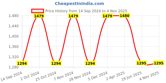 tatacliq.com Spykar Blue Slim Fit Lightly Washed Jeans spykar Price History Graph from 14 Sep 2024 to 3 Nov 2025