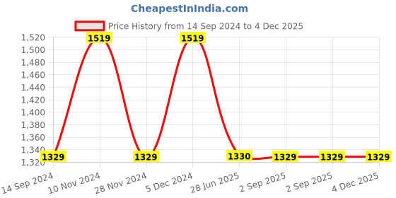 tatacliq.com Spykar Blue Slim Fit Lightly Washed Jeans spykar Price History Graph from 14 Sep 2024 to 4 Dec 2025