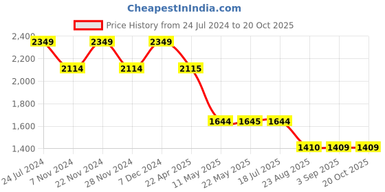 tatacliq.com Spykar Blue Slim Fit Lightly Washed Jeans spykar Price History Graph from 24 Jul 2024 to 20 Oct 2025