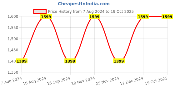 tatacliq.com Spykar Blue Slim Fit Lightly Washed Jeans spykar Price History Graph from 7 Aug 2024 to 18 Oct 2025