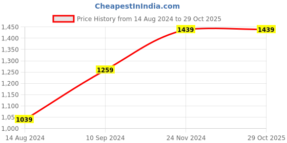 tatacliq.com Spykar Blue Slim Fit Lightly Washed Jeans spykar Price History Graph from 14 Aug 2024 to 29 Oct 2025