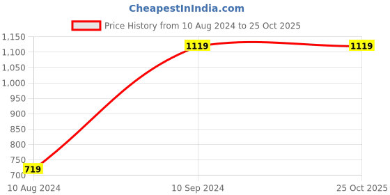 tatacliq.com Spykar Blue Slim Fit Lightly Washed Jeans spykar Price History Graph from 10 Aug 2024 to 24 Oct 2025