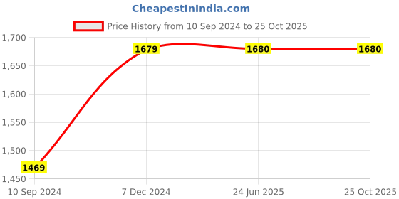 tatacliq.com Spykar Blue Slim Fit Lightly Washed Jeans spykar Price History Graph from 10 Sep 2024 to 24 Oct 2025