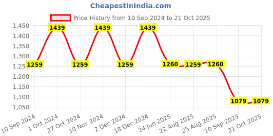 tatacliq.com Spykar Blue Slim Fit Lightly Washed Jeans spykar Price History Graph from 10 Sep 2024 to 20 Oct 2025