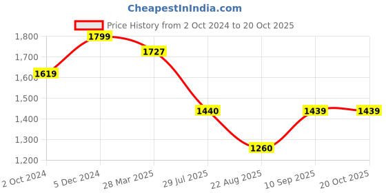 tatacliq.com Spykar Blue Slim Fit Lightly Washed Jeans spykar Price History Graph from 2 Oct 2024 to 20 Oct 2025