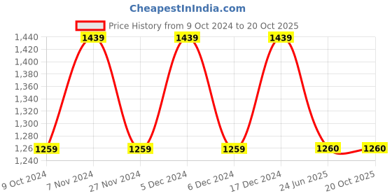 tatacliq.com Spykar Blue Slim Fit Lightly Washed Jeans spykar Price History Graph from 9 Oct 2024 to 20 Oct 2025
