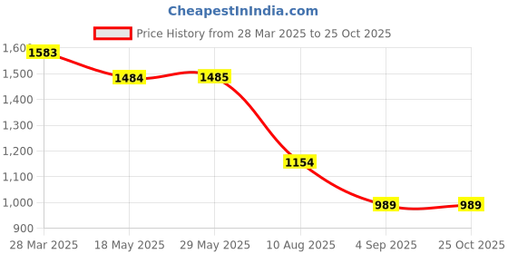 tatacliq.com Spykar Blue Slim Fit Lightly Washed Jeans spykar Price History Graph from 28 Mar 2025 to 24 Oct 2025