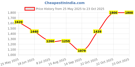 tatacliq.com Spykar Blue Slim Fit Lightly Washed Jeans spykar Price History Graph from 25 May 2025 to 22 Oct 2025