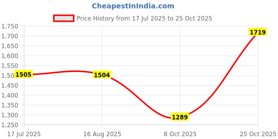 tatacliq.com Spykar Blue Slim Fit Lightly Washed Jeans spykar Price History Graph from 17 Jul 2025 to 25 Oct 2025