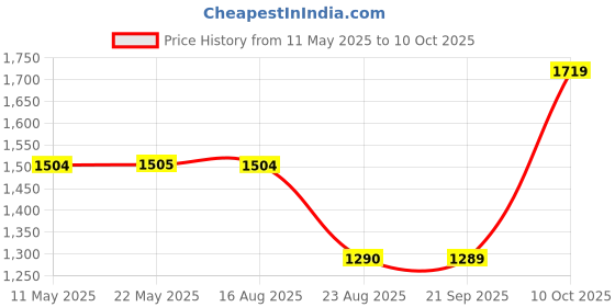 tatacliq.com Spykar Blue Slim Fit Low Rise Distressed Jeans spykar Price History Graph from 11 May 2025 to 10 Oct 2025