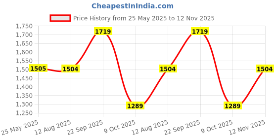 tatacliq.com Spykar Blue Slim Fit Low Rise Distressed Jeans spykar Price History Graph from 25 May 2025 to 12 Nov 2025