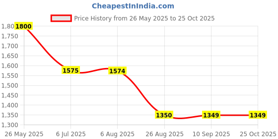 tatacliq.com Spykar Blue Slim Fit Low Rise Jeans spykar Price History Graph from 26 May 2025 to 24 Oct 2025