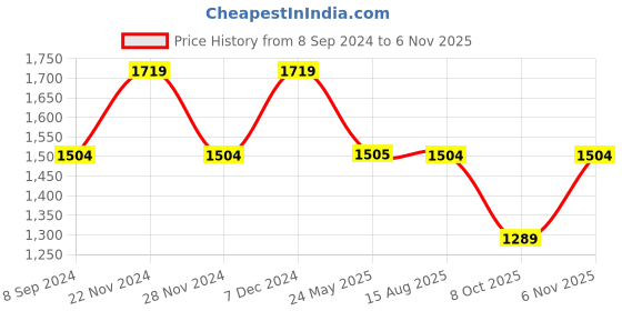 tatacliq.com Spykar Blue Slim Fit Low Rise Jeans spykar Price History Graph from 8 Sep 2024 to 6 Nov 2025