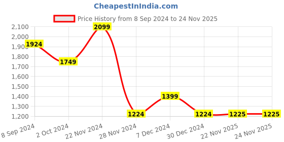 tatacliq.com Spykar Blue Slim Fit Low Rise Jeans spykar Price History Graph from 8 Sep 2024 to 23 Nov 2025