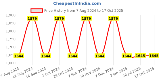 tatacliq.com Spykar Blue Slim Fit Low Rise Jeans spykar Price History Graph from 7 Aug 2024 to 16 Oct 2025