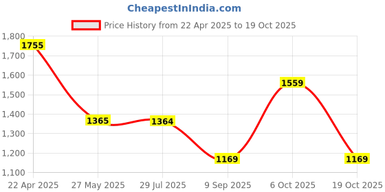 tatacliq.com Spykar Blue Slim Fit Low Rise Jeans spykar Price History Graph from 22 Apr 2025 to 19 Oct 2025