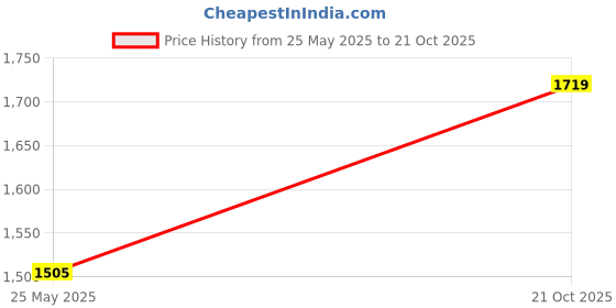 tatacliq.com Spykar Blue Slim Fit Low Rise Jeans spykar Price History Graph from 25 May 2025 to 21 Oct 2025