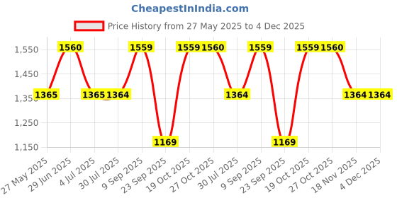 tatacliq.com Spykar Blue Slim Fit Low Rise Jeans spykar Price History Graph from 27 May 2025 to 4 Dec 2025