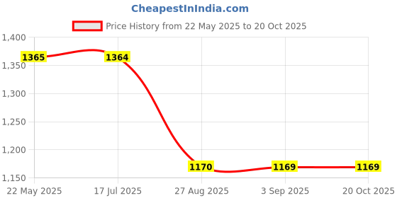 tatacliq.com Spykar Blue Slim Fit Low Rise Jeans spykar Price History Graph from 22 May 2025 to 20 Oct 2025